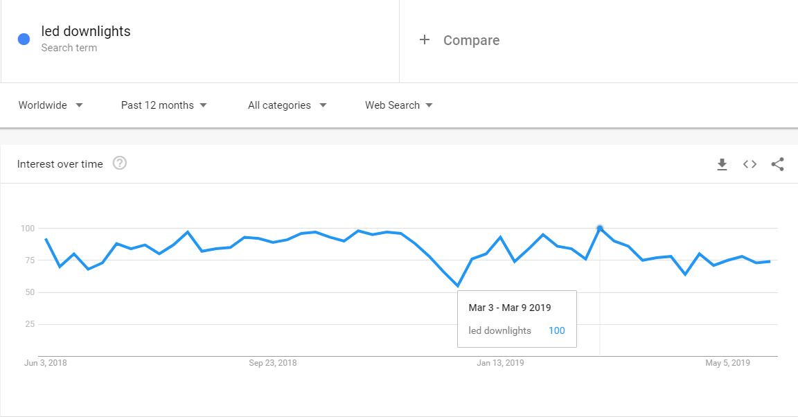 LED Downlights Google Trends