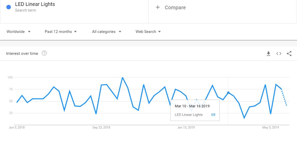 LED Linear Lights Google Trends