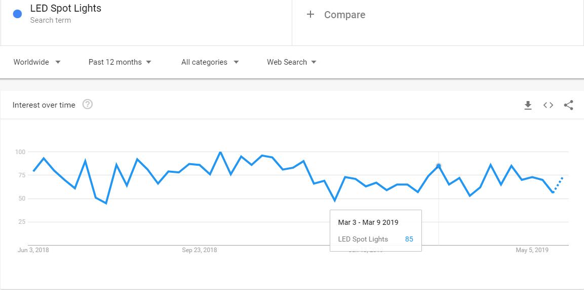 LED Spot Lights Google Trends