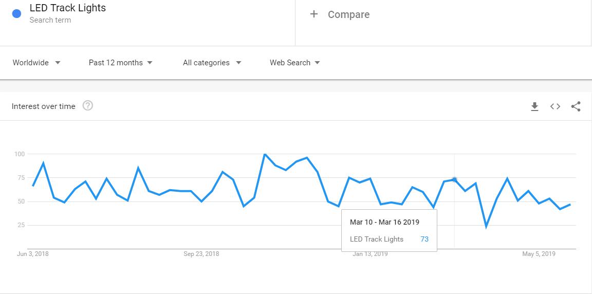 LED Track Lights Google Trends